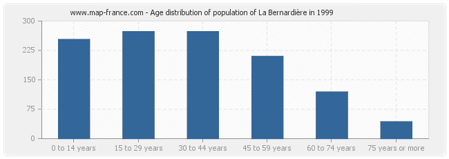 Age distribution of population of La Bernardière in 1999